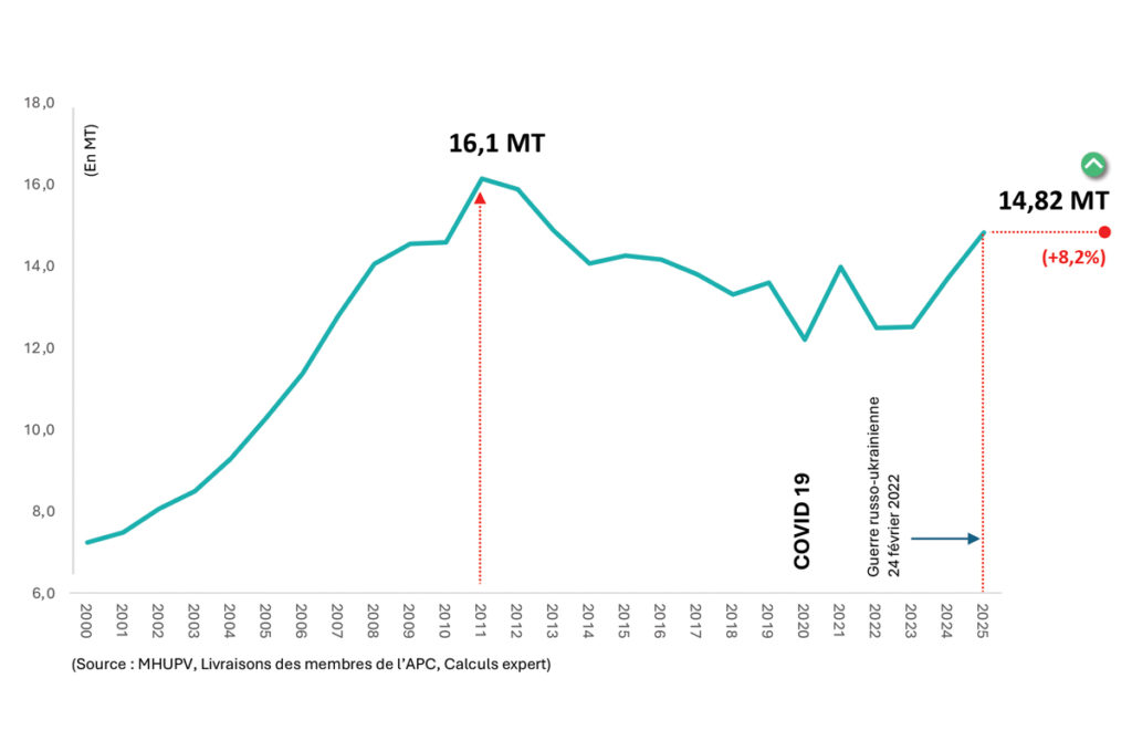 Conjoncture - Évolution de la consommation annuelle de ciment