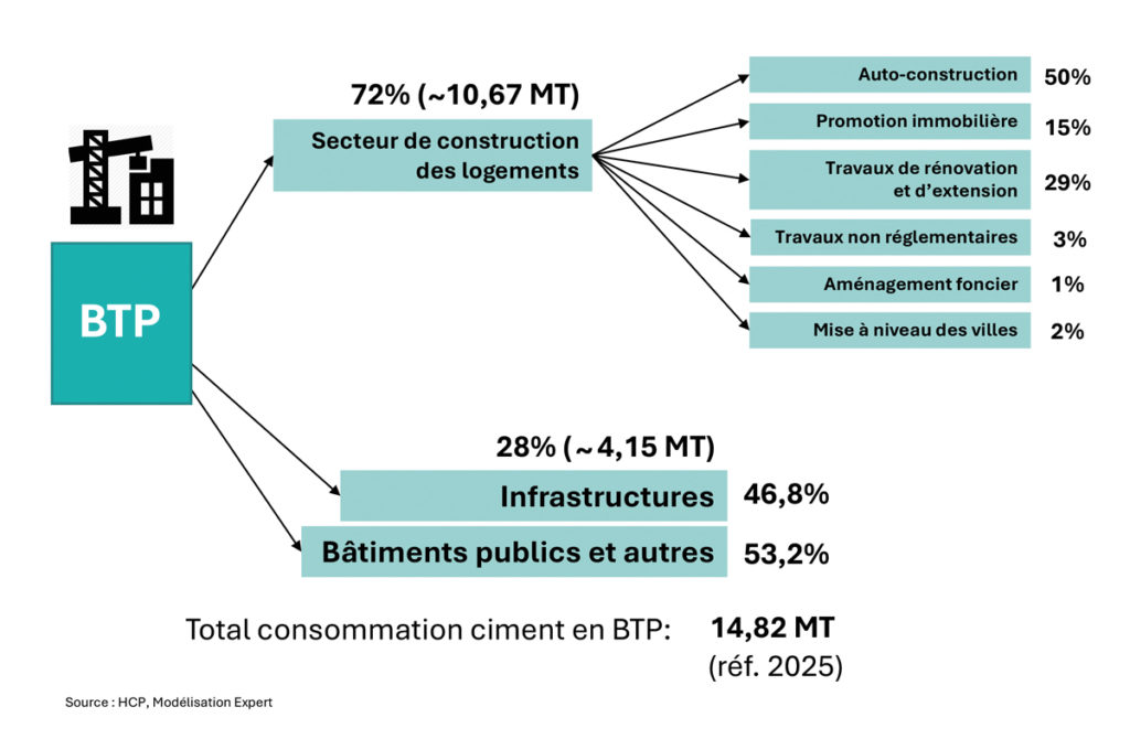 Conjoncture - Évaluation de la consommation de ciment dans le BTP, par domaine d’intervention (2025)