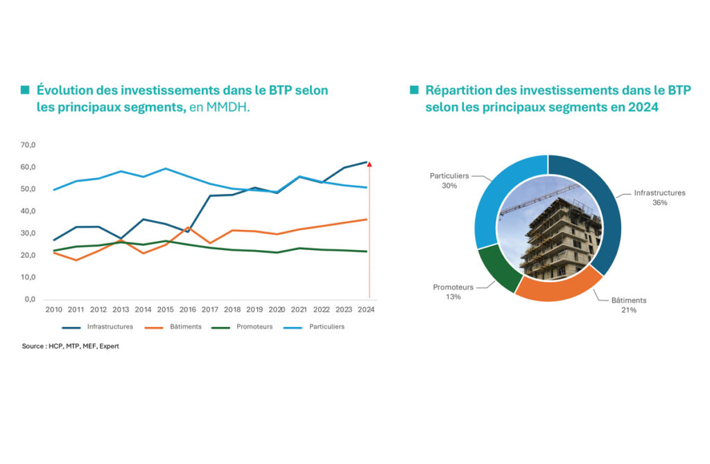 Conjoncture - Investissement dans le secteur du BTP au Maroc