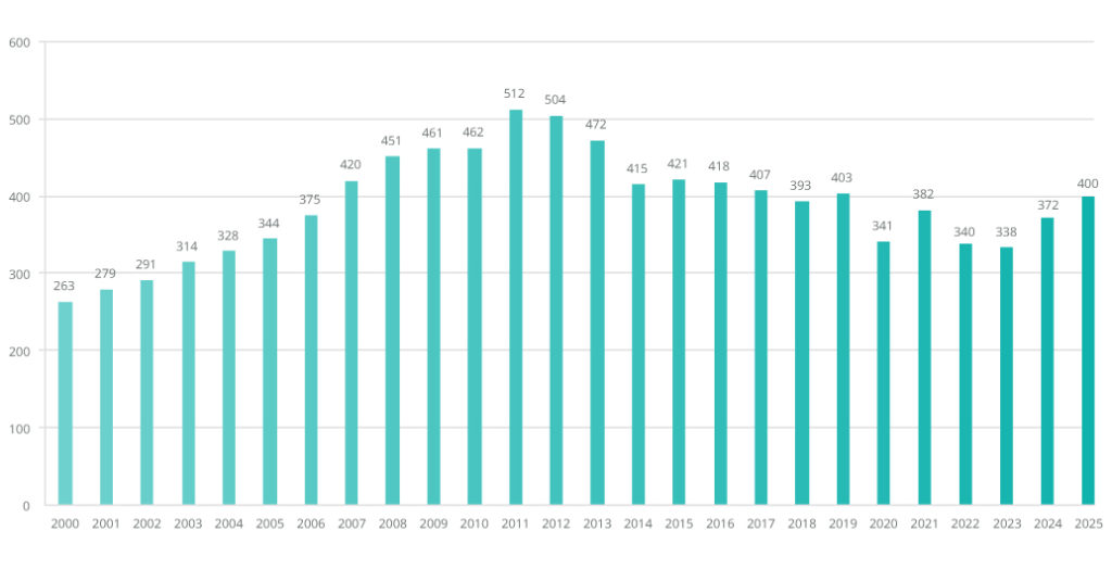 Marché - Consommation en Kg / Habitant / an