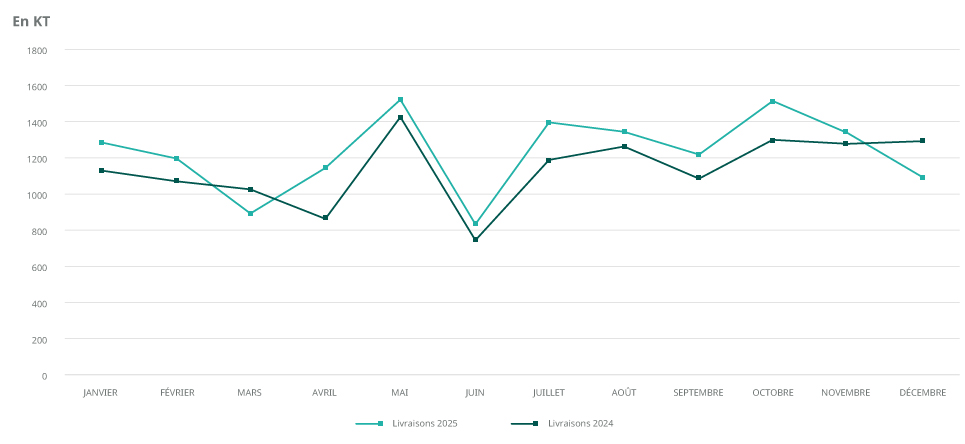 Marché - Évolution des livraisons mensuelles de ciment 2024 – 2025