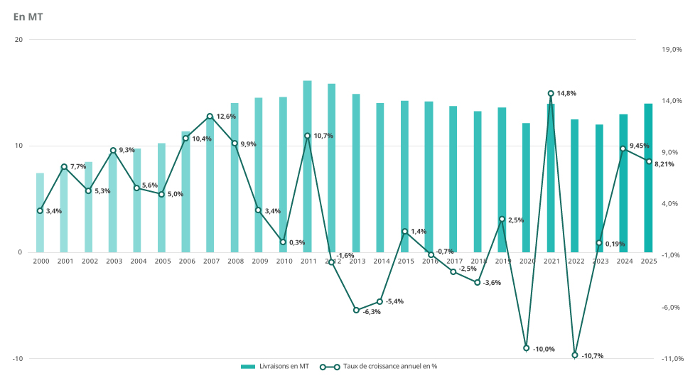 Marché - Livraisons de ciment 2000-2025