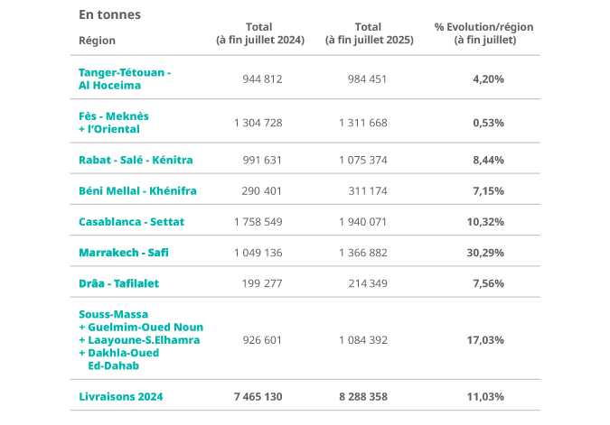 Marché - Livraisons par région en 2024 et 2025 (à fin juillet)