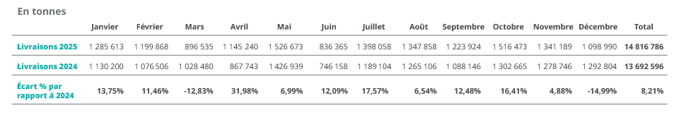 Marché - Livraisons nationales consolidées / mois